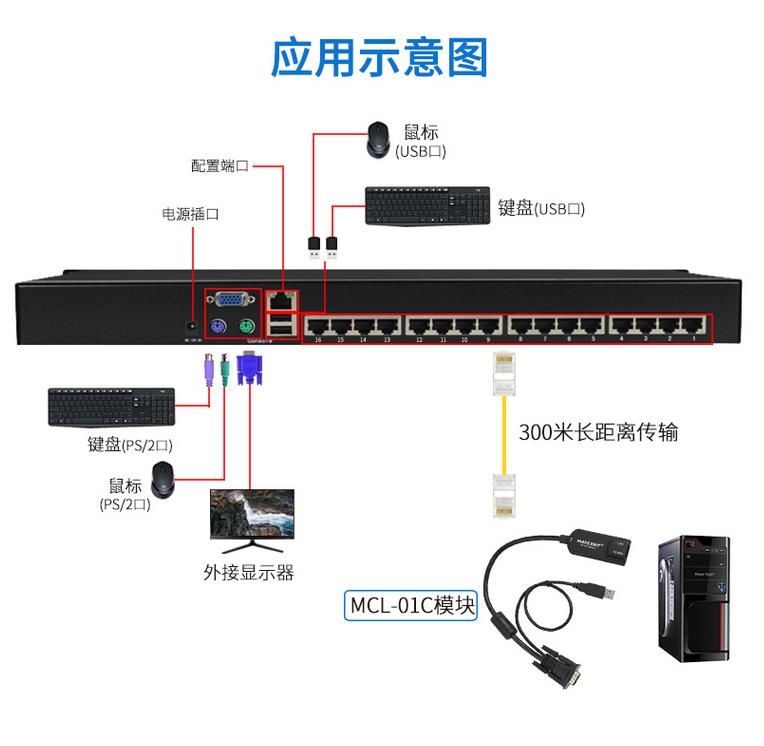 MCL-01C網口轉換模塊MCL系列LCD液晶KVM專用應用連接示意圖